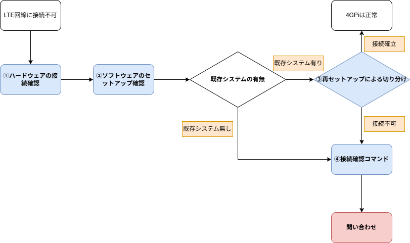 フローチャート