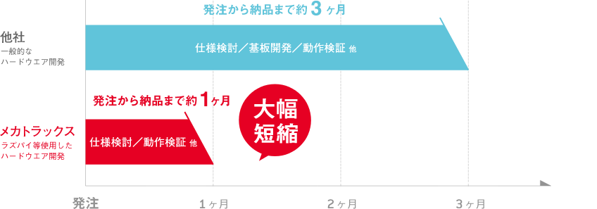 他社との比較例(開発期間)